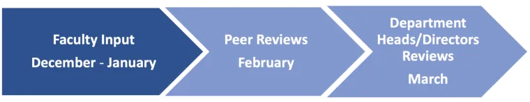 Suggested annual review timeline - Faculty input December-January, Peer reviews-February, Final Review-March