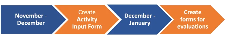 Unit Coordinators timeline - November through December, create activity input forms, December through January, create forms for evaluators